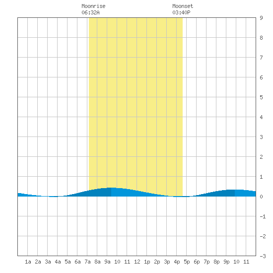 Double Creek tide chart for Thursday, December 22, 2022