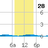 Double Creek tide chart for Wednesday, December 28, 2022