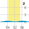 Double Creek tide chart for Friday, December 2, 2022