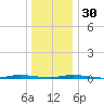 Double Creek tide chart for Friday, December 30, 2022