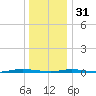 Double Creek tide chart for Saturday, December 31, 2022