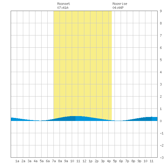 Double Creek tide chart for Thursday, December 8, 2022