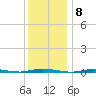 Double Creek tide chart for Thursday, December 8, 2022
