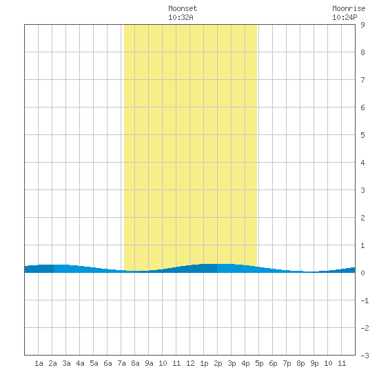 Double Creek tide chart for Thursday, January 12, 2023