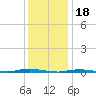 Double Creek tide chart for Wednesday, January 18, 2023