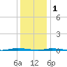 Double Creek tide chart for Sunday, January 1, 2023