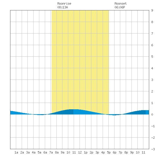 Double Creek tide chart for Sunday, January 22, 2023