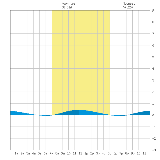 Double Creek tide chart for Monday, January 23, 2023