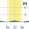 Double Creek tide chart for Monday, January 23, 2023