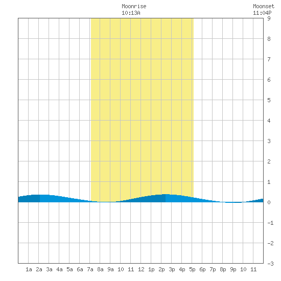 Double Creek tide chart for Thursday, January 26, 2023