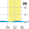 Double Creek tide chart for Thursday, January 26, 2023