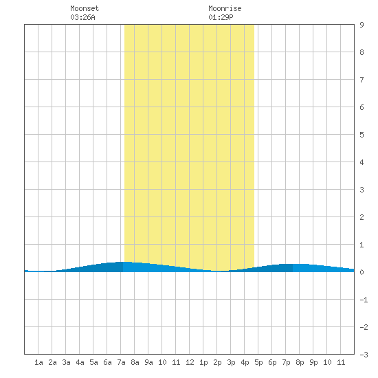 Double Creek tide chart for Monday, January 2, 2023