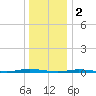 Double Creek tide chart for Monday, January 2, 2023