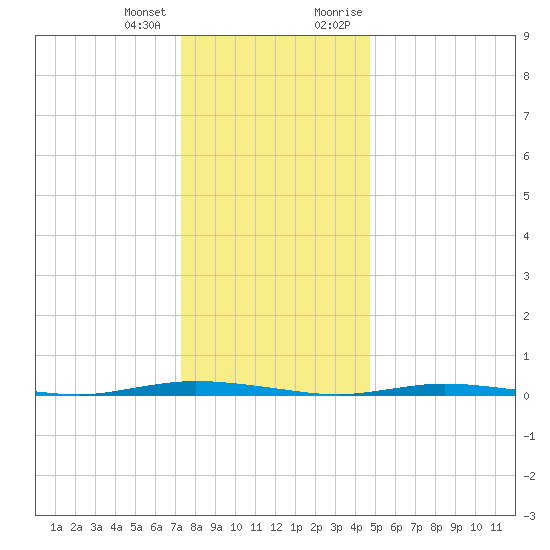 Double Creek tide chart for Tuesday, January 3, 2023