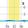 Double Creek tide chart for Tuesday, January 3, 2023