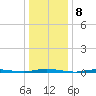 Double Creek tide chart for Sunday, January 8, 2023