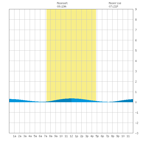 Double Creek tide chart for Monday, January 9, 2023