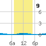 Double Creek tide chart for Monday, January 9, 2023