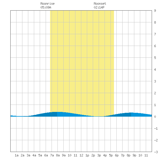 Double Creek tide chart for Friday, February 17, 2023
