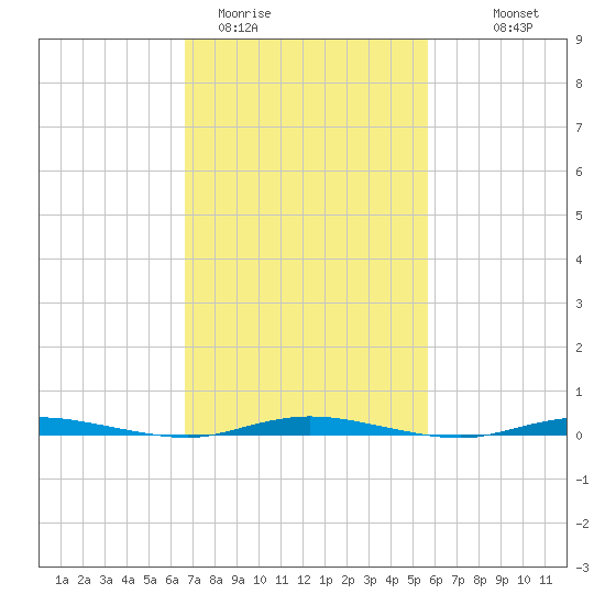 Double Creek tide chart for Wednesday, February 22, 2023