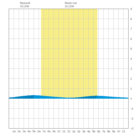 Double Creek tide chart for Tuesday, February 28, 2023