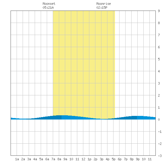 Double Creek tide chart for Thursday, February 2, 2023