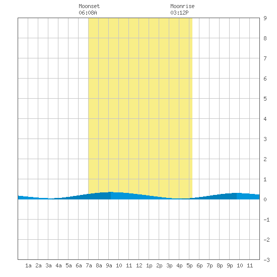 Double Creek tide chart for Friday, February 3, 2023