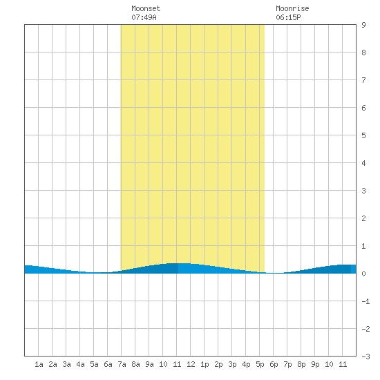 Double Creek tide chart for Monday, February 6, 2023