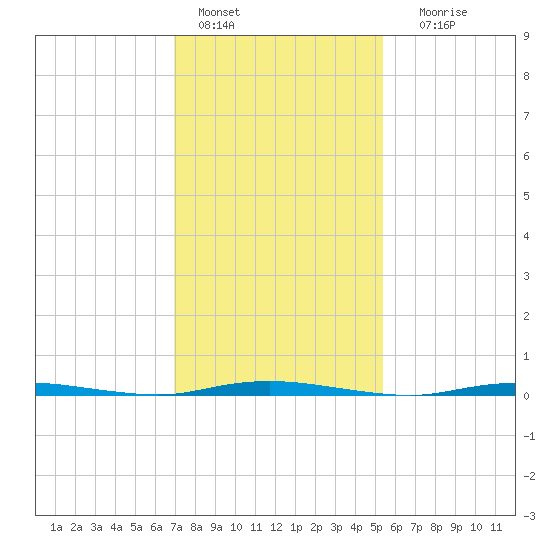 Double Creek tide chart for Tuesday, February 7, 2023