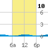 Double Creek tide chart for Friday, March 10, 2023