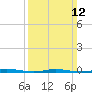 Double Creek tide chart for Sunday, March 12, 2023
