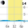 Double Creek tide chart for Tuesday, March 14, 2023