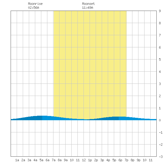Double Creek tide chart for Wednesday, March 15, 2023