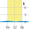 Double Creek tide chart for Wednesday, March 1, 2023