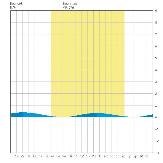 Double Creek tide chart for Saturday, March 25, 2023