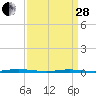Double Creek tide chart for Tuesday, March 28, 2023