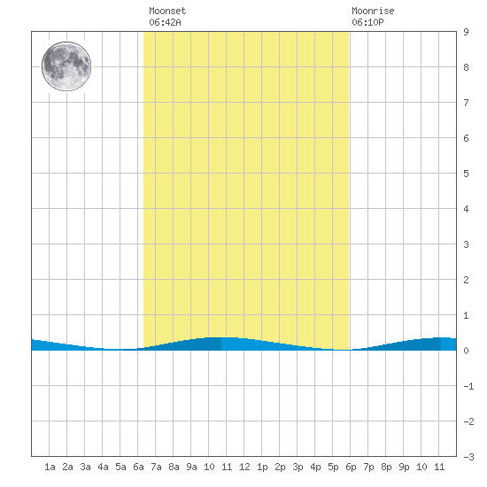 Double Creek tide chart for Tuesday, March 7, 2023