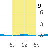 Double Creek tide chart for Thursday, March 9, 2023