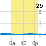 Double Creek tide chart for Tuesday, April 25, 2023