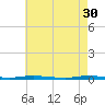 Double Creek tide chart for Sunday, April 30, 2023
