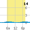 Double Creek tide chart for Sunday, May 14, 2023