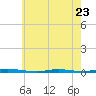 Double Creek tide chart for Tuesday, May 23, 2023
