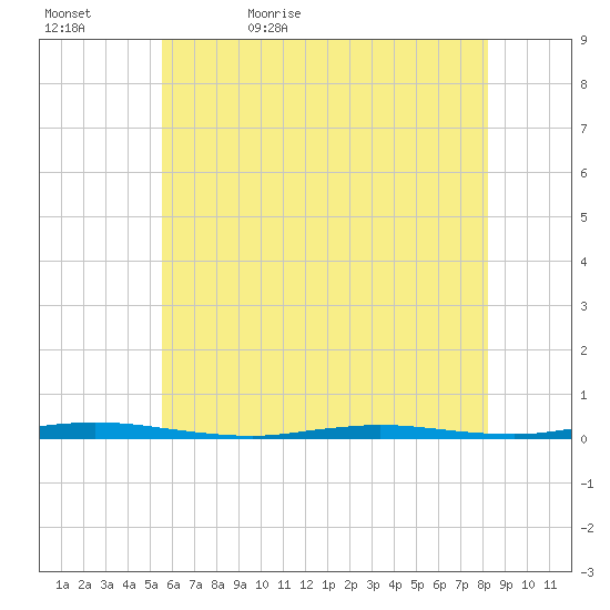 Double Creek tide chart for Wednesday, May 24, 2023