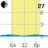 Double Creek tide chart for Saturday, May 27, 2023