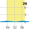 Double Creek tide chart for Sunday, May 28, 2023