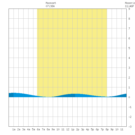 Double Creek tide chart for Monday, May 8, 2023