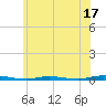 Double Creek tide chart for Saturday, June 17, 2023