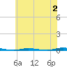 Double Creek tide chart for Friday, June 2, 2023