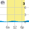 Double Creek tide chart for Saturday, June 3, 2023
