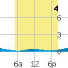 Double Creek tide chart for Sunday, June 4, 2023